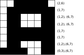 An example showing the StartStop values per line for the letter A.